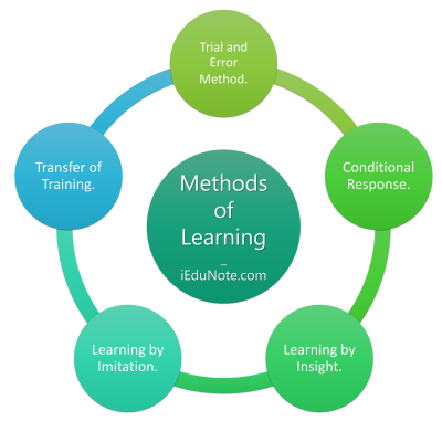 Learning methods